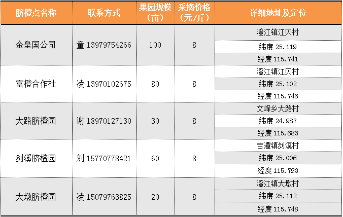 寻乌县脐橙采摘点